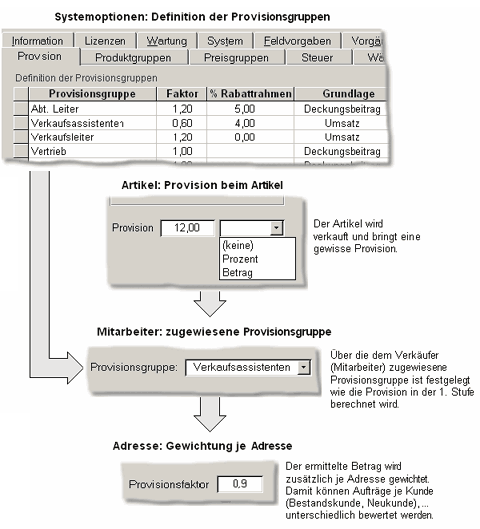 Provisionsschema